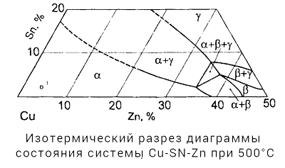 диаграмми Cu-Sn-Zn