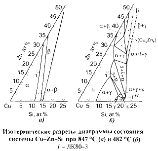 диаграмма Cu-Zn-Si